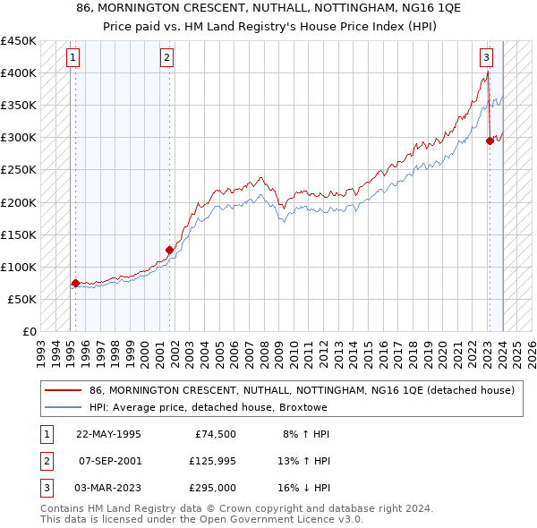 86, MORNINGTON CRESCENT, NUTHALL, NOTTINGHAM, NG16 1QE: Price paid vs HM Land Registry's House Price Index