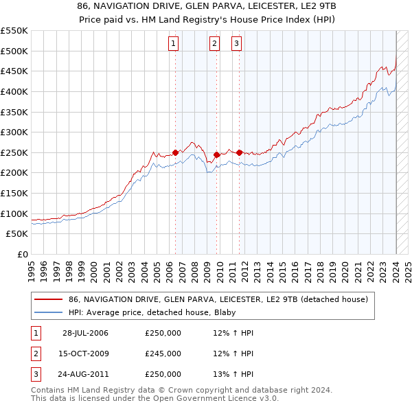 86, NAVIGATION DRIVE, GLEN PARVA, LEICESTER, LE2 9TB: Price paid vs HM Land Registry's House Price Index