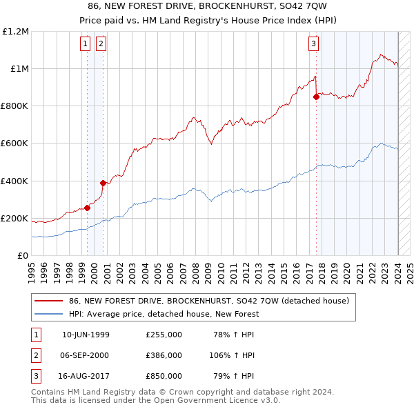 86, NEW FOREST DRIVE, BROCKENHURST, SO42 7QW: Price paid vs HM Land Registry's House Price Index