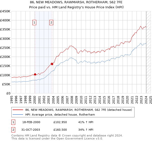 86, NEW MEADOWS, RAWMARSH, ROTHERHAM, S62 7FE: Price paid vs HM Land Registry's House Price Index