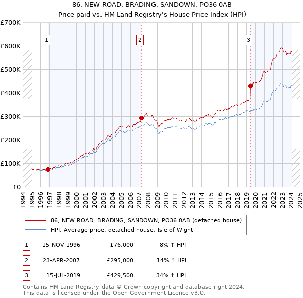86, NEW ROAD, BRADING, SANDOWN, PO36 0AB: Price paid vs HM Land Registry's House Price Index