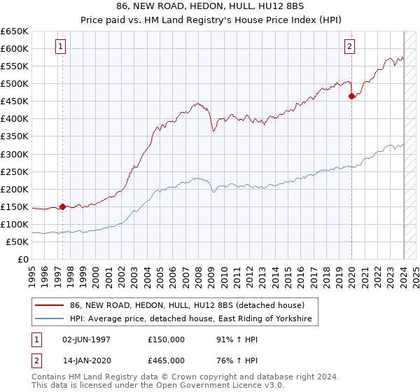 86, NEW ROAD, HEDON, HULL, HU12 8BS: Price paid vs HM Land Registry's House Price Index