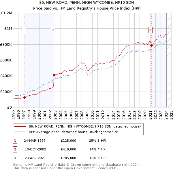 86, NEW ROAD, PENN, HIGH WYCOMBE, HP10 8DN: Price paid vs HM Land Registry's House Price Index