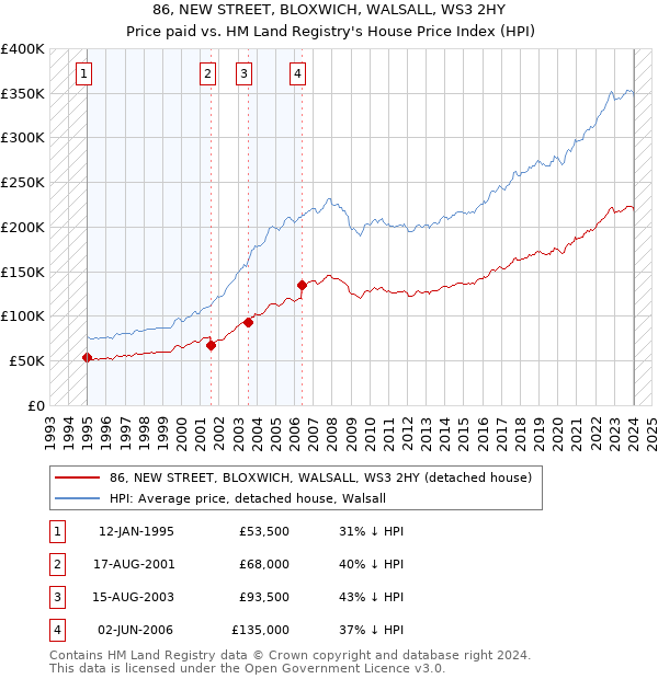 86, NEW STREET, BLOXWICH, WALSALL, WS3 2HY: Price paid vs HM Land Registry's House Price Index