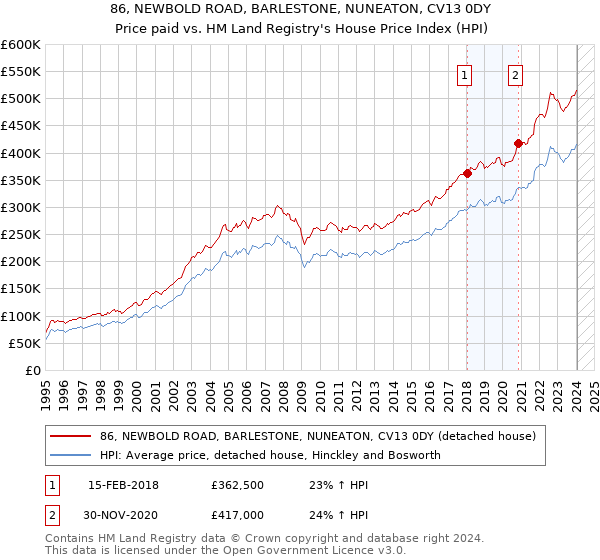 86, NEWBOLD ROAD, BARLESTONE, NUNEATON, CV13 0DY: Price paid vs HM Land Registry's House Price Index
