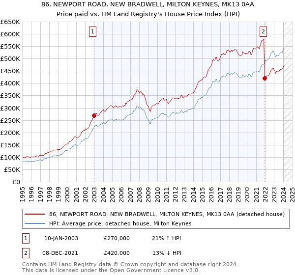 86, NEWPORT ROAD, NEW BRADWELL, MILTON KEYNES, MK13 0AA: Price paid vs HM Land Registry's House Price Index