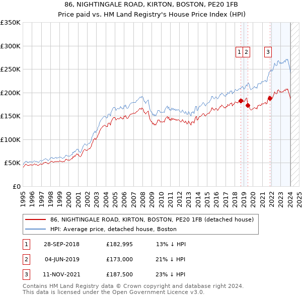 86, NIGHTINGALE ROAD, KIRTON, BOSTON, PE20 1FB: Price paid vs HM Land Registry's House Price Index