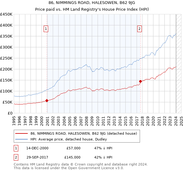 86, NIMMINGS ROAD, HALESOWEN, B62 9JG: Price paid vs HM Land Registry's House Price Index