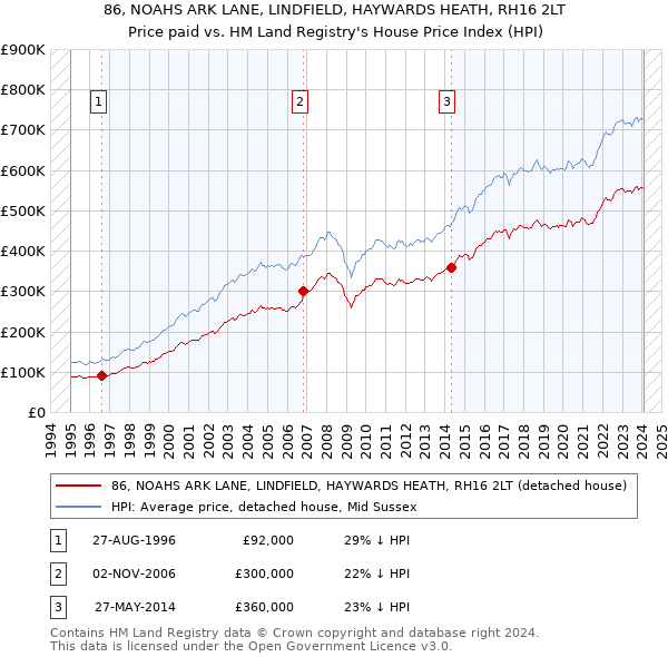 86, NOAHS ARK LANE, LINDFIELD, HAYWARDS HEATH, RH16 2LT: Price paid vs HM Land Registry's House Price Index