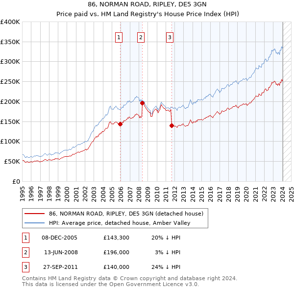 86, NORMAN ROAD, RIPLEY, DE5 3GN: Price paid vs HM Land Registry's House Price Index