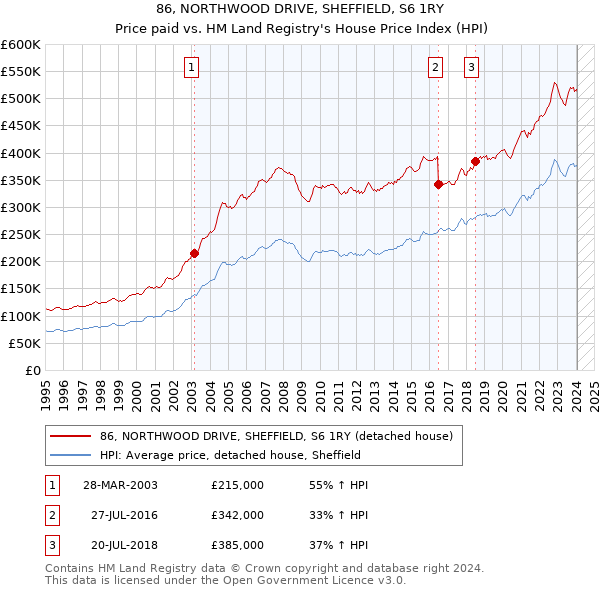 86, NORTHWOOD DRIVE, SHEFFIELD, S6 1RY: Price paid vs HM Land Registry's House Price Index