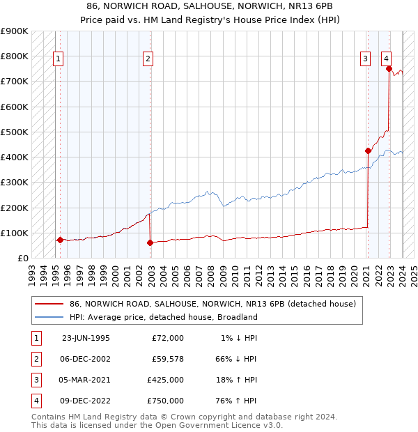 86, NORWICH ROAD, SALHOUSE, NORWICH, NR13 6PB: Price paid vs HM Land Registry's House Price Index