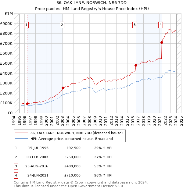 86, OAK LANE, NORWICH, NR6 7DD: Price paid vs HM Land Registry's House Price Index