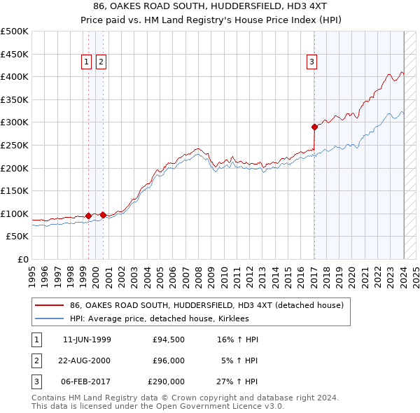 86, OAKES ROAD SOUTH, HUDDERSFIELD, HD3 4XT: Price paid vs HM Land Registry's House Price Index