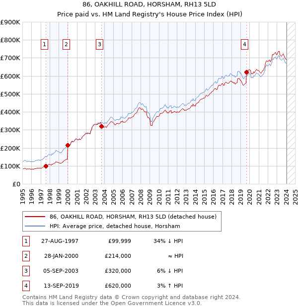 86, OAKHILL ROAD, HORSHAM, RH13 5LD: Price paid vs HM Land Registry's House Price Index