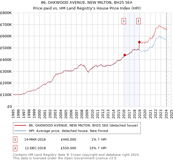 86, OAKWOOD AVENUE, NEW MILTON, BH25 5EA: Price paid vs HM Land Registry's House Price Index