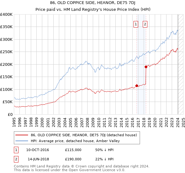 86, OLD COPPICE SIDE, HEANOR, DE75 7DJ: Price paid vs HM Land Registry's House Price Index