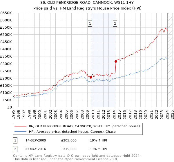 86, OLD PENKRIDGE ROAD, CANNOCK, WS11 1HY: Price paid vs HM Land Registry's House Price Index