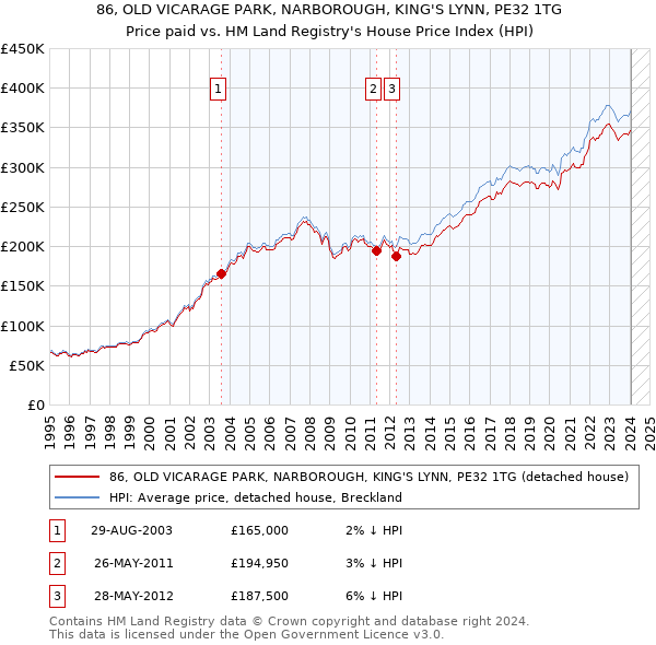 86, OLD VICARAGE PARK, NARBOROUGH, KING'S LYNN, PE32 1TG: Price paid vs HM Land Registry's House Price Index