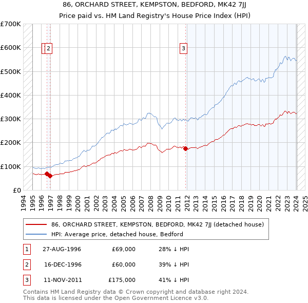 86, ORCHARD STREET, KEMPSTON, BEDFORD, MK42 7JJ: Price paid vs HM Land Registry's House Price Index