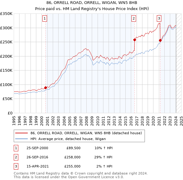 86, ORRELL ROAD, ORRELL, WIGAN, WN5 8HB: Price paid vs HM Land Registry's House Price Index