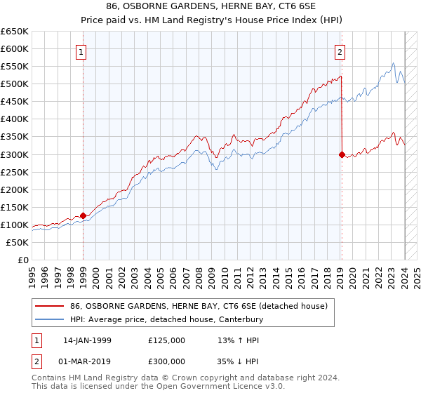 86, OSBORNE GARDENS, HERNE BAY, CT6 6SE: Price paid vs HM Land Registry's House Price Index