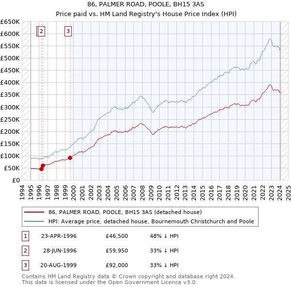 86, PALMER ROAD, POOLE, BH15 3AS: Price paid vs HM Land Registry's House Price Index