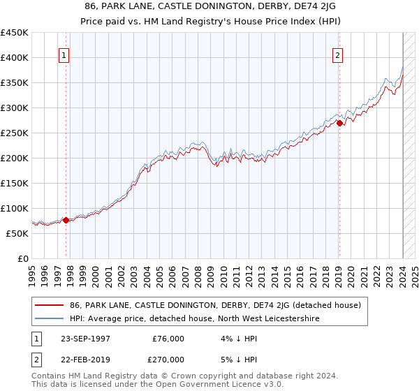 86, PARK LANE, CASTLE DONINGTON, DERBY, DE74 2JG: Price paid vs HM Land Registry's House Price Index