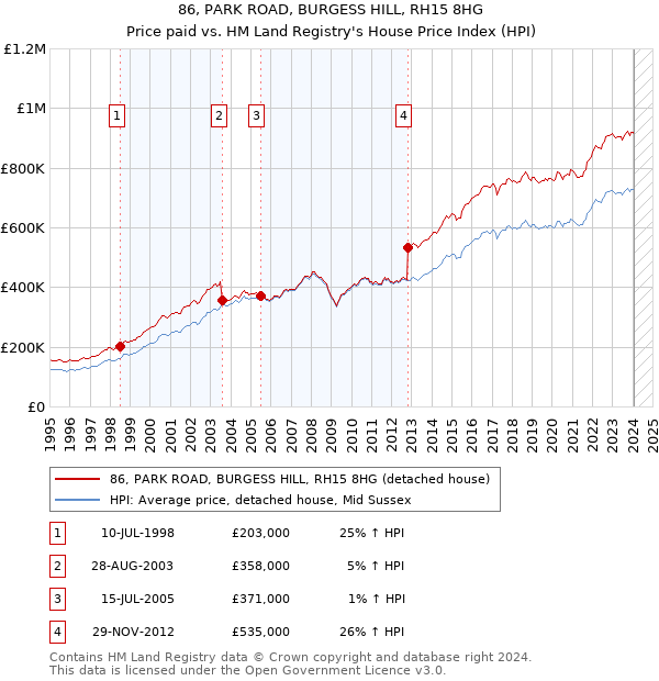 86, PARK ROAD, BURGESS HILL, RH15 8HG: Price paid vs HM Land Registry's House Price Index