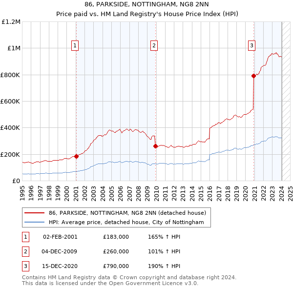 86, PARKSIDE, NOTTINGHAM, NG8 2NN: Price paid vs HM Land Registry's House Price Index
