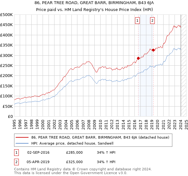86, PEAR TREE ROAD, GREAT BARR, BIRMINGHAM, B43 6JA: Price paid vs HM Land Registry's House Price Index