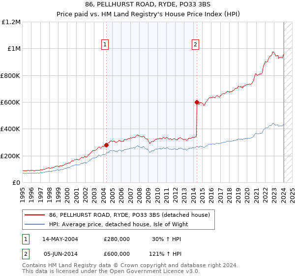 86, PELLHURST ROAD, RYDE, PO33 3BS: Price paid vs HM Land Registry's House Price Index