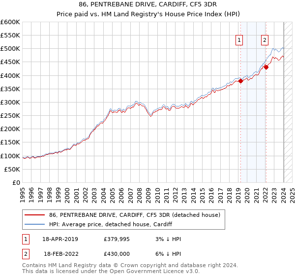 86, PENTREBANE DRIVE, CARDIFF, CF5 3DR: Price paid vs HM Land Registry's House Price Index