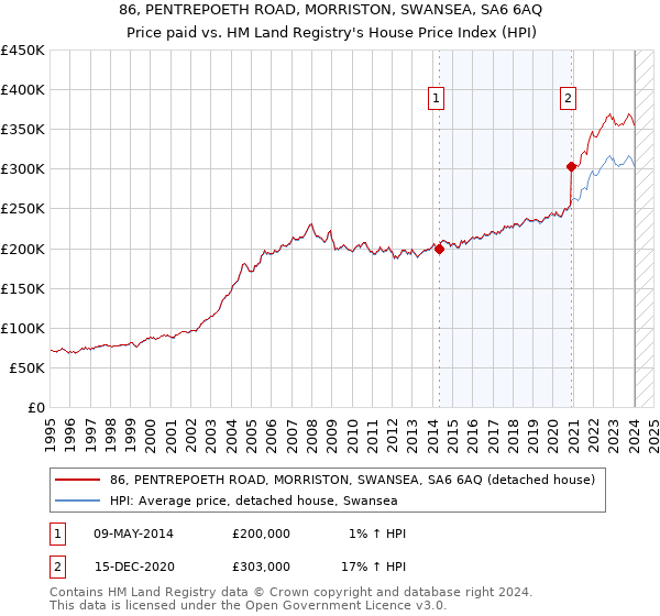 86, PENTREPOETH ROAD, MORRISTON, SWANSEA, SA6 6AQ: Price paid vs HM Land Registry's House Price Index