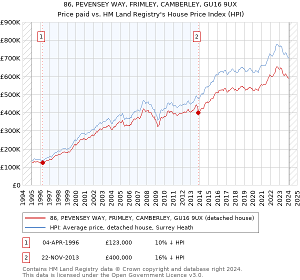 86, PEVENSEY WAY, FRIMLEY, CAMBERLEY, GU16 9UX: Price paid vs HM Land Registry's House Price Index