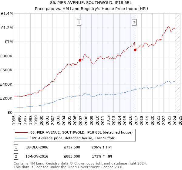 86, PIER AVENUE, SOUTHWOLD, IP18 6BL: Price paid vs HM Land Registry's House Price Index