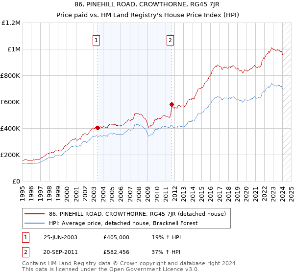 86, PINEHILL ROAD, CROWTHORNE, RG45 7JR: Price paid vs HM Land Registry's House Price Index