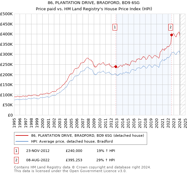 86, PLANTATION DRIVE, BRADFORD, BD9 6SG: Price paid vs HM Land Registry's House Price Index