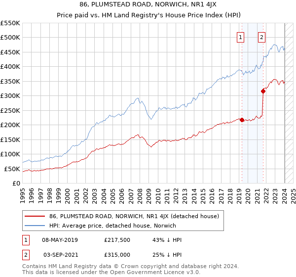 86, PLUMSTEAD ROAD, NORWICH, NR1 4JX: Price paid vs HM Land Registry's House Price Index