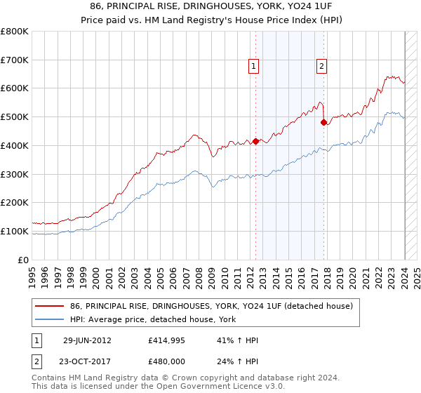 86, PRINCIPAL RISE, DRINGHOUSES, YORK, YO24 1UF: Price paid vs HM Land Registry's House Price Index
