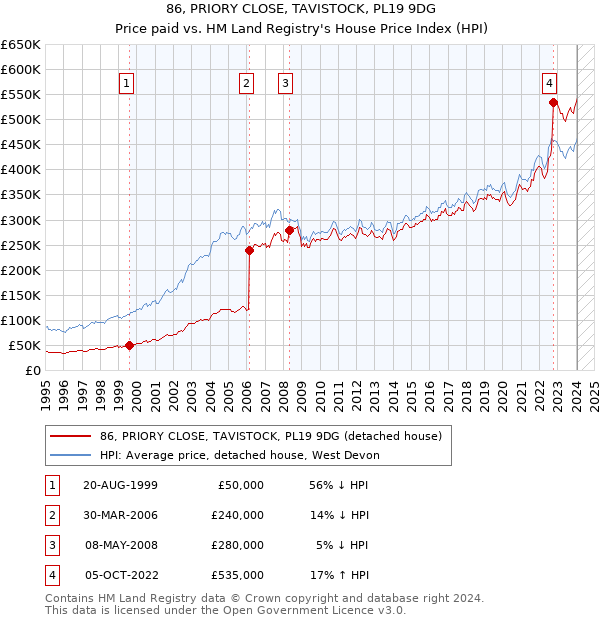 86, PRIORY CLOSE, TAVISTOCK, PL19 9DG: Price paid vs HM Land Registry's House Price Index