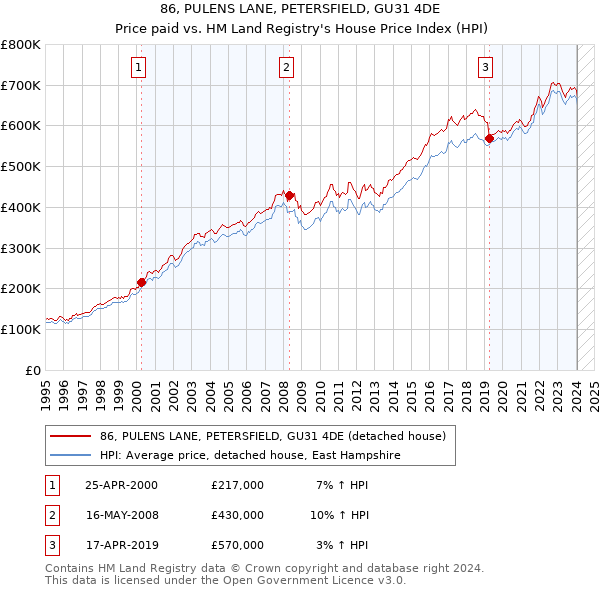 86, PULENS LANE, PETERSFIELD, GU31 4DE: Price paid vs HM Land Registry's House Price Index