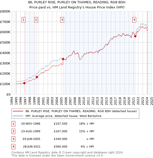 86, PURLEY RISE, PURLEY ON THAMES, READING, RG8 8DH: Price paid vs HM Land Registry's House Price Index