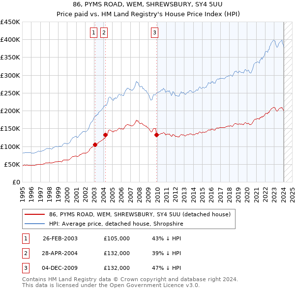 86, PYMS ROAD, WEM, SHREWSBURY, SY4 5UU: Price paid vs HM Land Registry's House Price Index