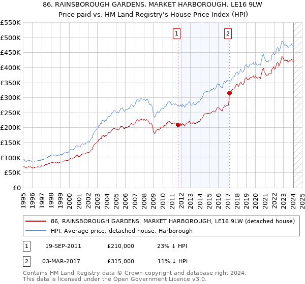 86, RAINSBOROUGH GARDENS, MARKET HARBOROUGH, LE16 9LW: Price paid vs HM Land Registry's House Price Index