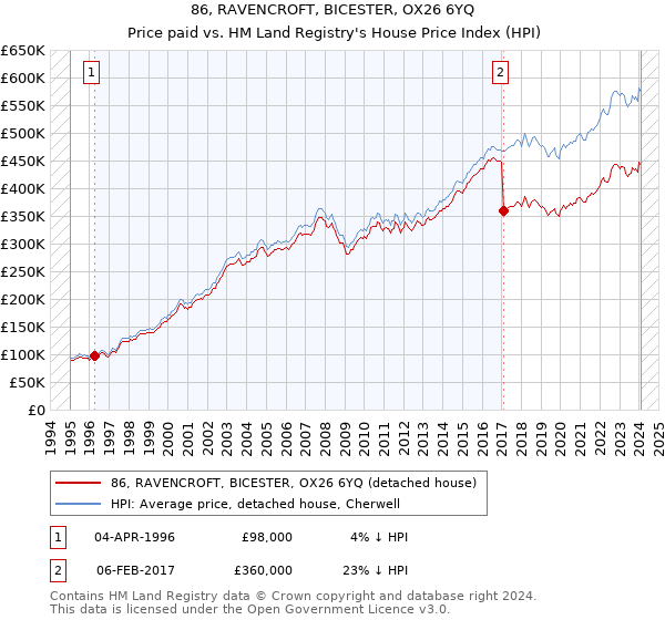 86, RAVENCROFT, BICESTER, OX26 6YQ: Price paid vs HM Land Registry's House Price Index