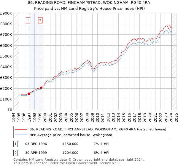 86, READING ROAD, FINCHAMPSTEAD, WOKINGHAM, RG40 4RA: Price paid vs HM Land Registry's House Price Index