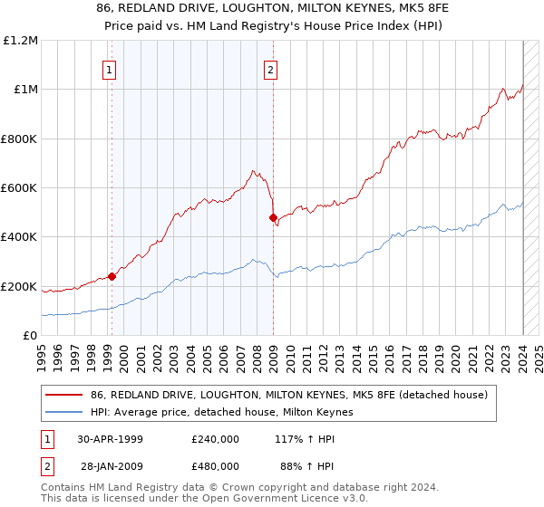 86, REDLAND DRIVE, LOUGHTON, MILTON KEYNES, MK5 8FE: Price paid vs HM Land Registry's House Price Index