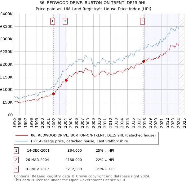 86, REDWOOD DRIVE, BURTON-ON-TRENT, DE15 9HL: Price paid vs HM Land Registry's House Price Index