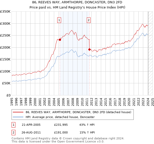 86, REEVES WAY, ARMTHORPE, DONCASTER, DN3 2FD: Price paid vs HM Land Registry's House Price Index